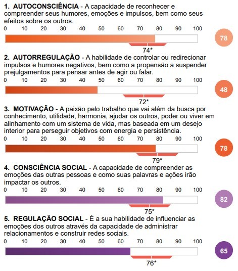 Graficos de inteligencia emocional